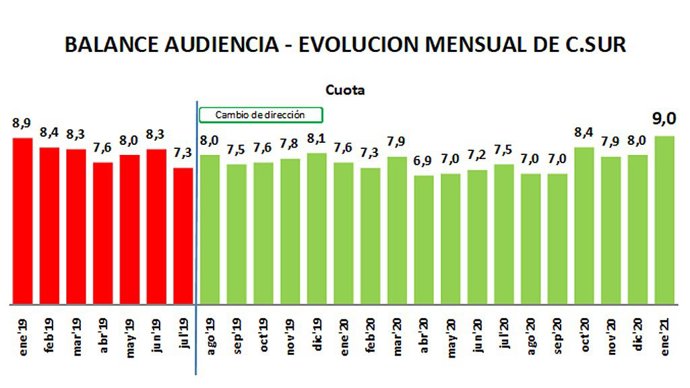 Evolución mensual de audiencia en Canal Sur Televisión.