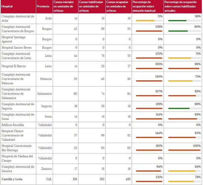 Cuadro con la ocupación actual de las unidades de críticos en los hospitales de Castilla y León