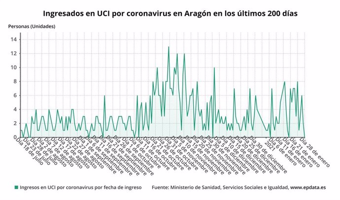 Ingresos en UCI por coronavirus en Aragón en los últimos 200 días.