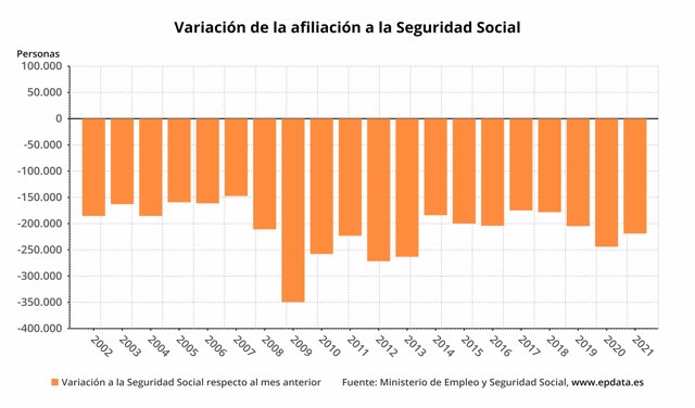Variación mensual de la afiliación a la Seguridad Social en enero de 2021, en meses comparables (Ministerio de Inclusión, Seguridad Social y Migraciones)
