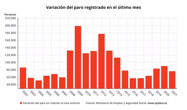 Variación mensual del paro registrado en España en enero de 2021, en meses comparables (Ministerio de Trabajo)