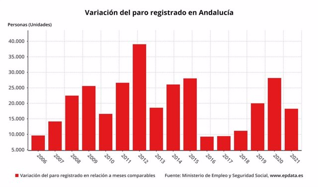 Variación del paro registrado en Andalucía