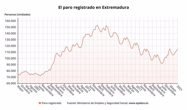 Gráfico del paro registrado en Extremadura