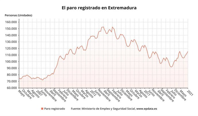 Gráfico del paro registrado en Extremadura