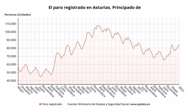 Evolución del paro registrado en el Principado de Asturias hasta enero de 2021.