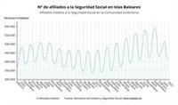 La Seguridad Social pierde 5.427 cotizantes en Baleares en enero y la afiliación se mantiene un 4% por debajo de 2020