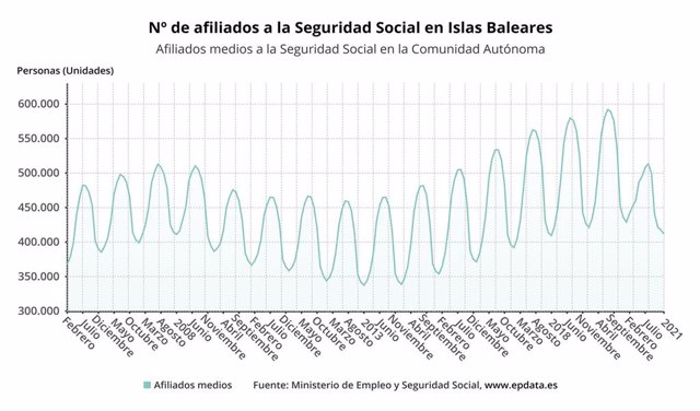 Evolución de los afiliados a la Seguridad Social en Baleares.