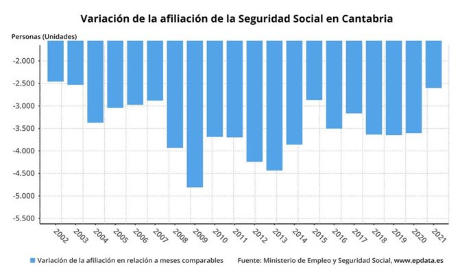 Variación de la afiliación a la Seguridad Social en Cantabria