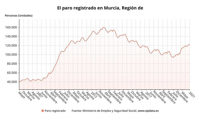 Gráfica que muestra la evolución del paro registrado en la Región de Murcia