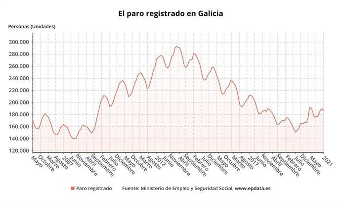 Evolución del paro en enero de 2021 en Galicia