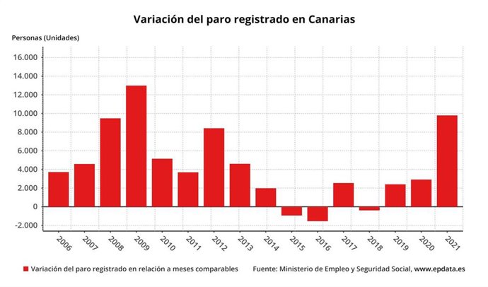 Variación del paro registrado en Canarias en enero