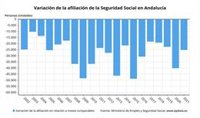 La Seguridad Social pierde 25.247 afiliados en enero en Andalucía y alcanza los 3.099.107 ocupados