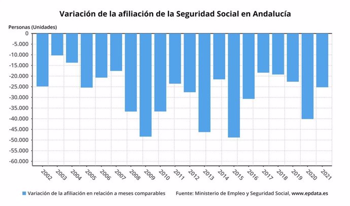 Variación de la afiliación de la Seguridad Social en Andalucía.