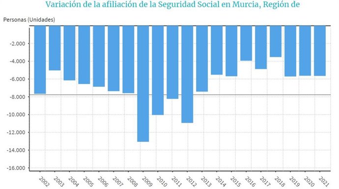 Gráfico que muestra la variación de la afiliación a la Seguridad Social en la Región de Murcia
