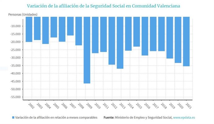 Evolución de la afiliación a la Seguridad Social en la Comunitat Valenciana
