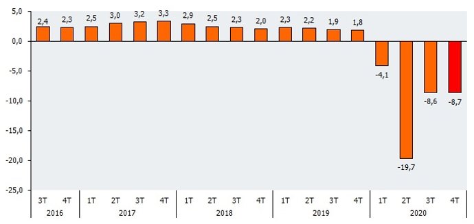 Evolución de la economía andaluza.