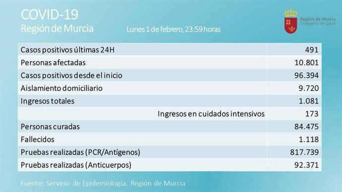 Balance de casos de Covid-19 proporcionado por la Consejería de Salud