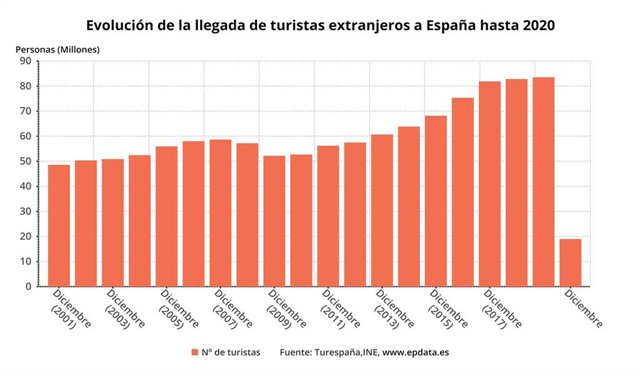 Evolución de la llegada de turistas extranjeros a España hasta 2020