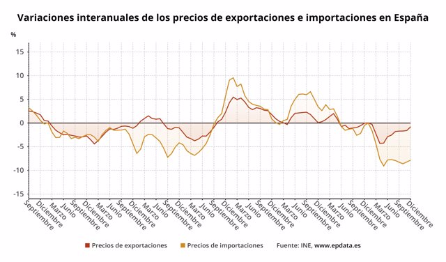 Variación anual de los precios de exportaciones e importaciones en España hasta diciembre de 2020 (INE)