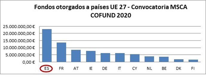 Gráfico con los fondos otorgados a países UE 27 de la Convocatoria MSCA COFUND 2020