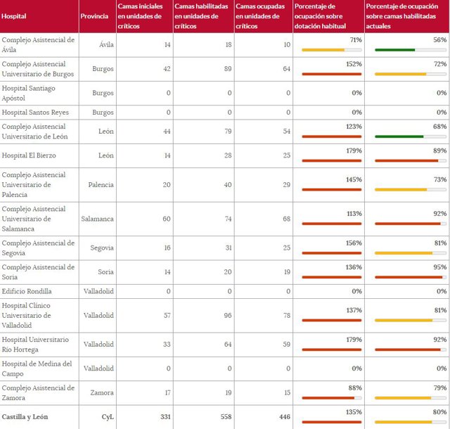 Cuadro de datos sobre la ocupación de las unidades para críticos en los hospitales