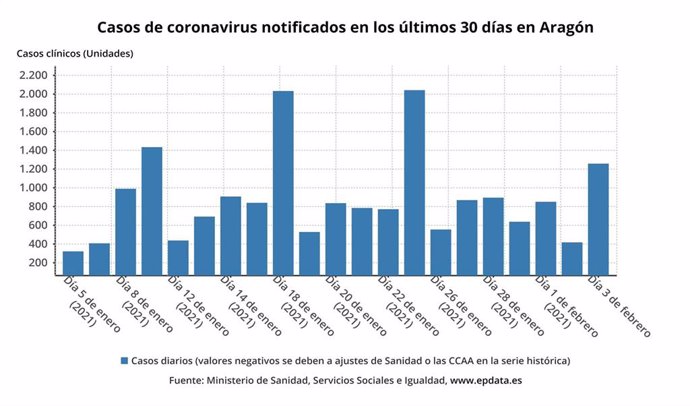 Casos de coronavirus notificados en los últimos 30 días en Aragón.