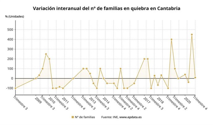 Variación interanual de las familias en quiebra en Cantabria