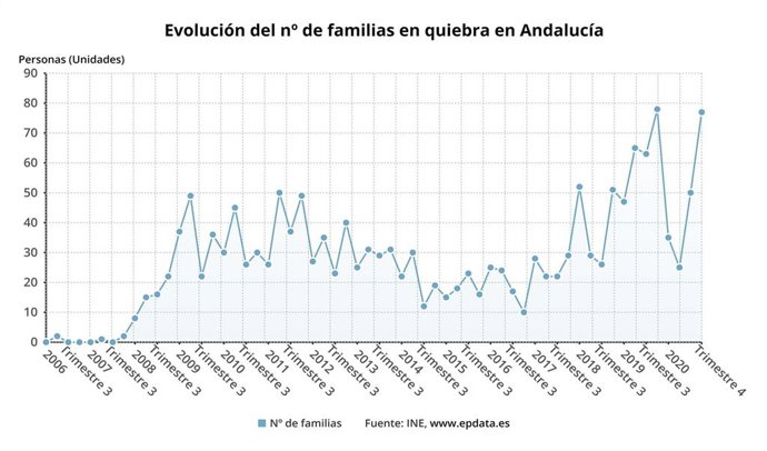 Evolución del número de familias en quiebra en Andalucía.
