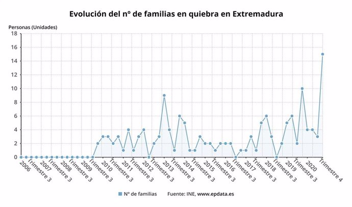 Evolución del número de familias en quiebra en Extremadura