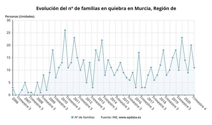 Evolución del número de familias en quiebra en la Región de Murcia