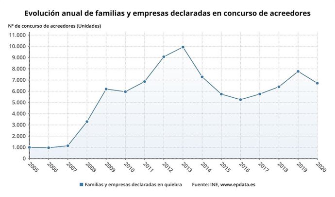 Evolución de los concursos de acreedores en España