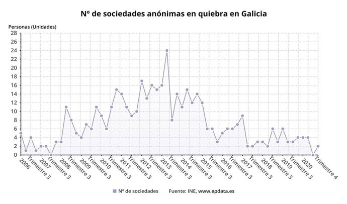 Deudores concursados en Galicia