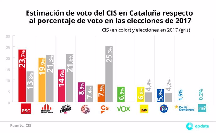 Estimación de voto para las elecciones en Cataluña según la encuesta  'Tendencias de voto en Cataluña 2021' del Centro de Investigaciones Sociológicos (CIS) en febrero
