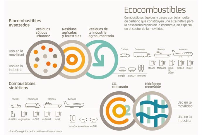 Infografía de Repsol y los ecocombustibles