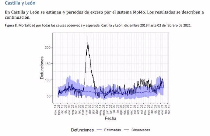Informe MoMo en Castilla y León