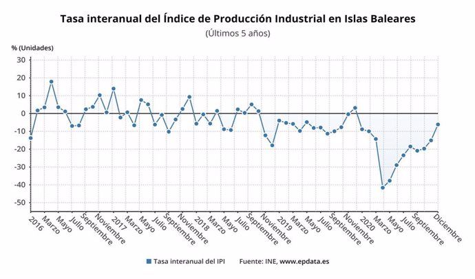 Evolución del índice de producción industrial en Baleares.