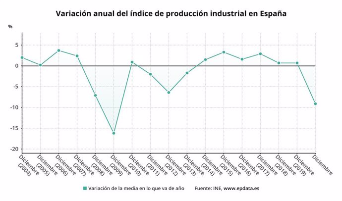 Variación anual de la producción industrial en España hasta 2020 (INE)