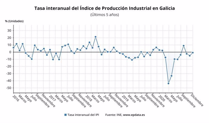 Evolución de la producción industrial en Galicia