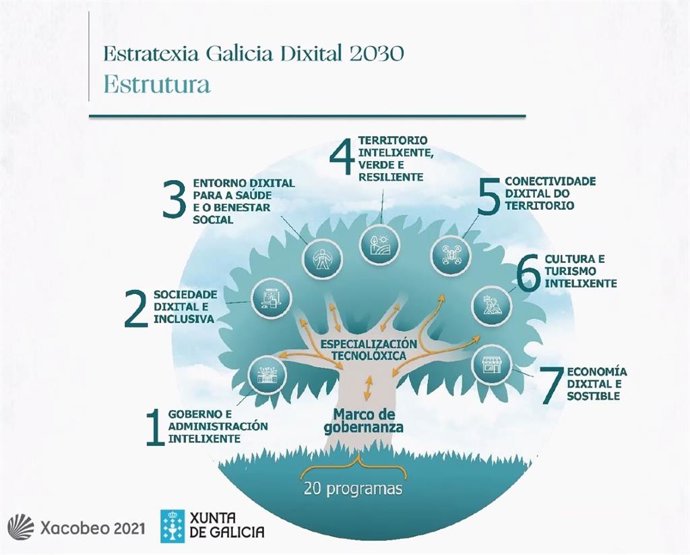 Ejes de la estrategia digital de la Xunta a 2030