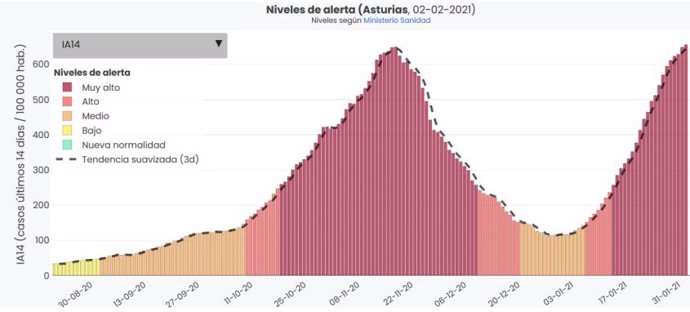 Evolución de los niveles de alerta en Asturias.