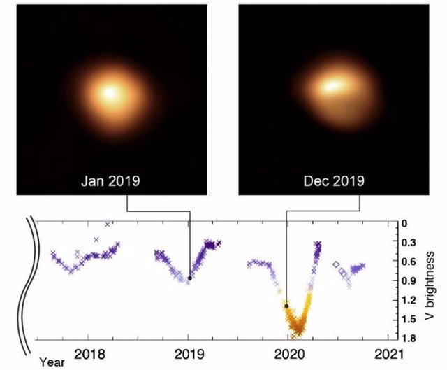 Variaciones de brillo recientes de Betelgeuse