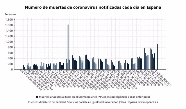 Número de muertes de coronavirus notificadas cada día en España