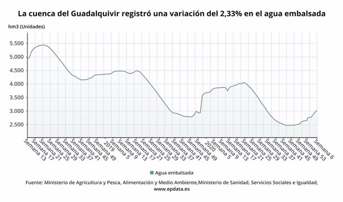 Evolución del agua embalsada en la cuenca del Guadalquivir.
