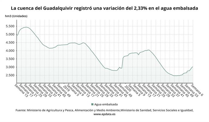 Evolución del agua embalsada en la cuenca del Guadalquivir.