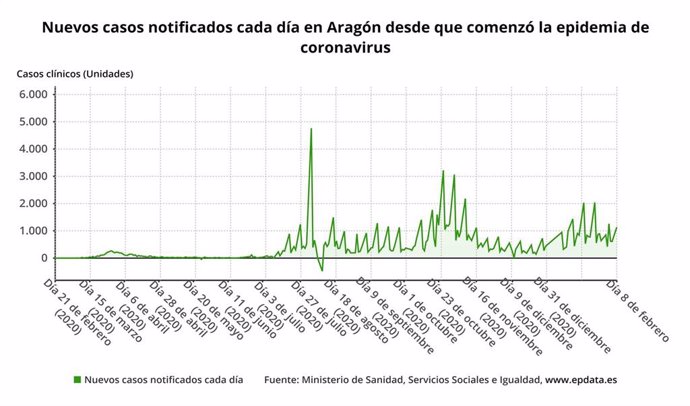 Nuevos casos notificados cada día en Aragón desde que comenzó la pandemia de coronavirus SARS-CoV-2.
