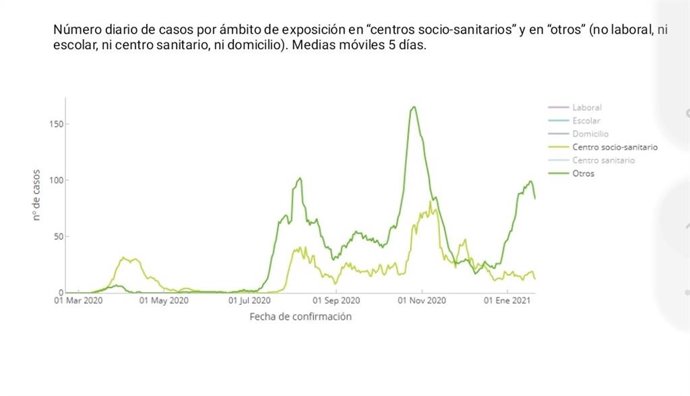 La curva de contagios en residencias, en Aragón, se aplana tras comenzar a administrarse la vacuna contra la COVID-19.