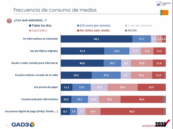 Consumo de medios de información en la Comunitat Valenciana