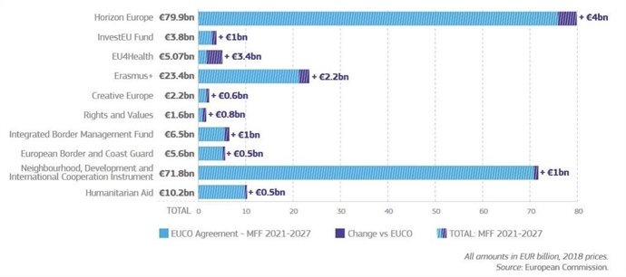 Distribución de los fondos europeos por programas