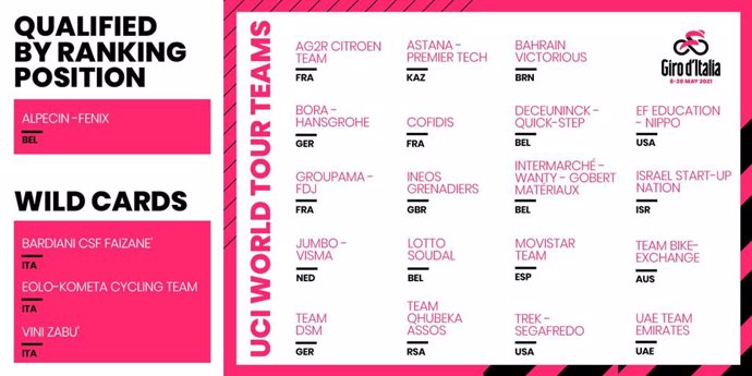 El Eolo-Kometa de Contador, Bardiani y Vini-Zabu, equipos invitados para el próximo Giro de 2021.