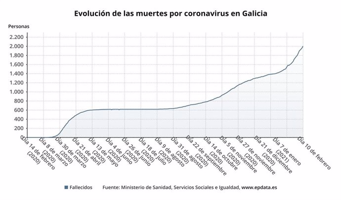 Evolución de los fallecidos en Galicia a causa del coronavirus.